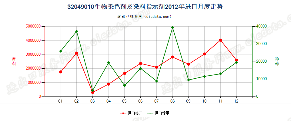 32049010有机合成的生物染色剂及染料指示剂进口2012年月度走势图