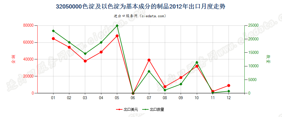 32050000色淀；本章注释3所述的以色淀为基本成分的制品出口2012年月度走势图