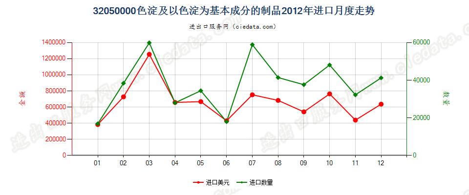 32050000色淀；本章注释3所述的以色淀为基本成分的制品进口2012年月度走势图