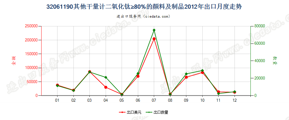 32061190其他干物质计二氧化钛含量≥80%颜料及制品出口2012年月度走势图