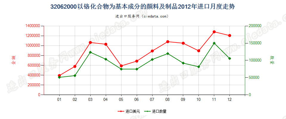 32062000以铬化合物为基本成分的颜料及制品进口2012年月度走势图