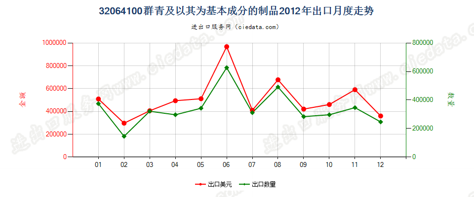 32064100群青及以其为基本成分的制品出口2012年月度走势图