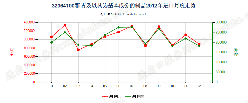 32064100群青及以其为基本成分的制品进口2012年月度走势图