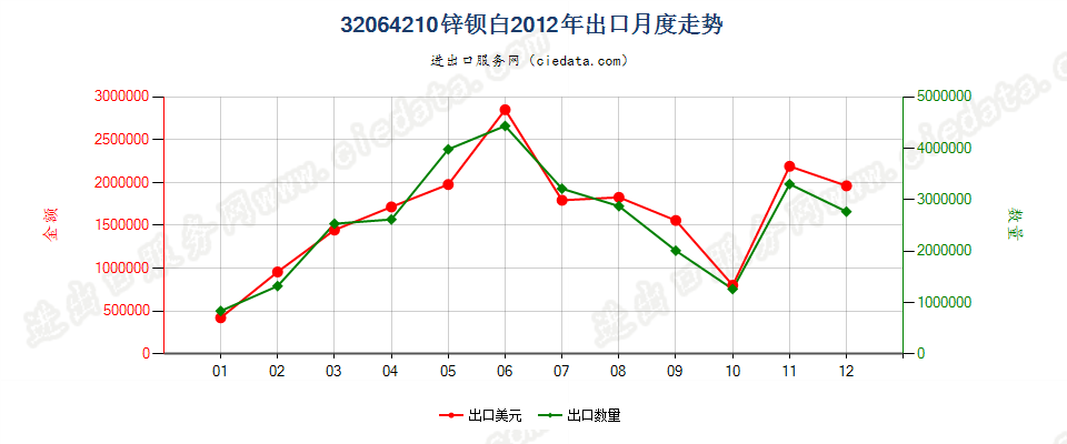 32064210锌钡白（立德粉）出口2012年月度走势图