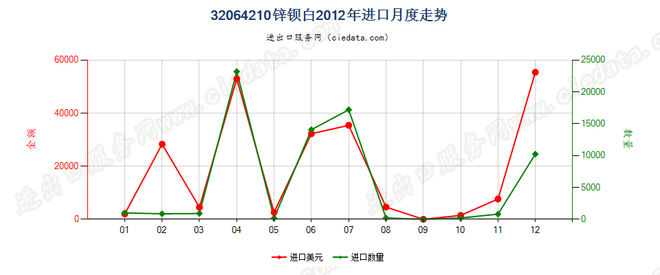 32064210锌钡白（立德粉）进口2012年月度走势图