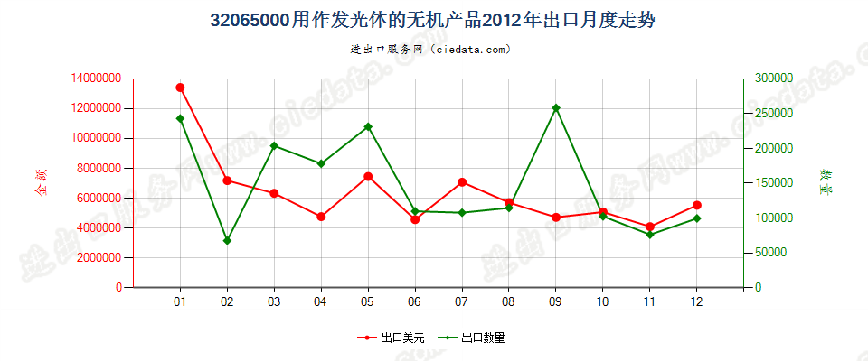 32065000用作发光体的无机产品出口2012年月度走势图