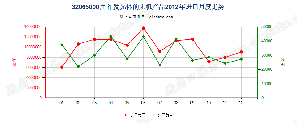 32065000用作发光体的无机产品进口2012年月度走势图