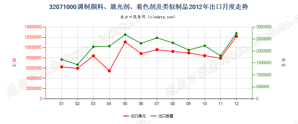 32071000陶瓷、搪瓷及玻璃工业用调制颜料、遮光剂等出口2012年月度走势图