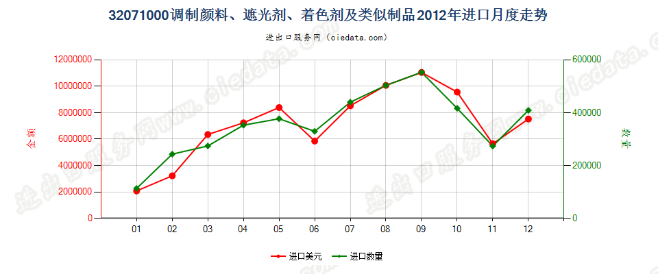 32071000陶瓷、搪瓷及玻璃工业用调制颜料、遮光剂等进口2012年月度走势图