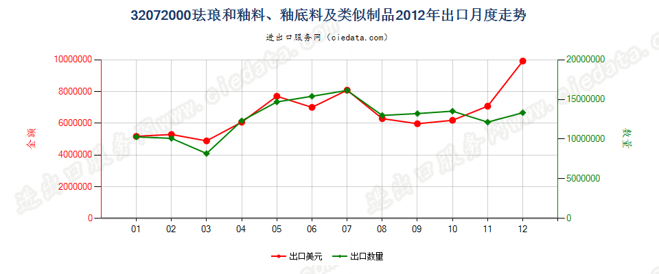 32072000珐琅和釉料、釉底料（泥釉）及类似制品出口2012年月度走势图