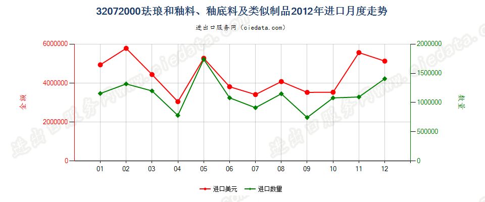 32072000珐琅和釉料、釉底料（泥釉）及类似制品进口2012年月度走势图