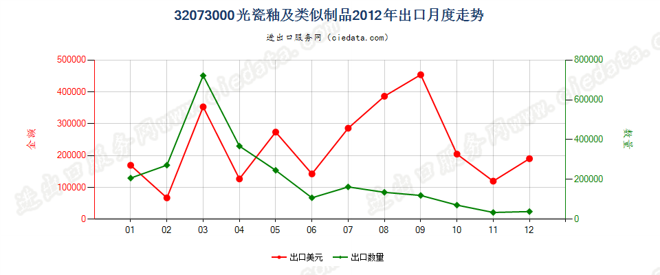 32073000光瓷釉及类似制品出口2012年月度走势图