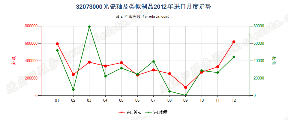 32073000光瓷釉及类似制品进口2012年月度走势图