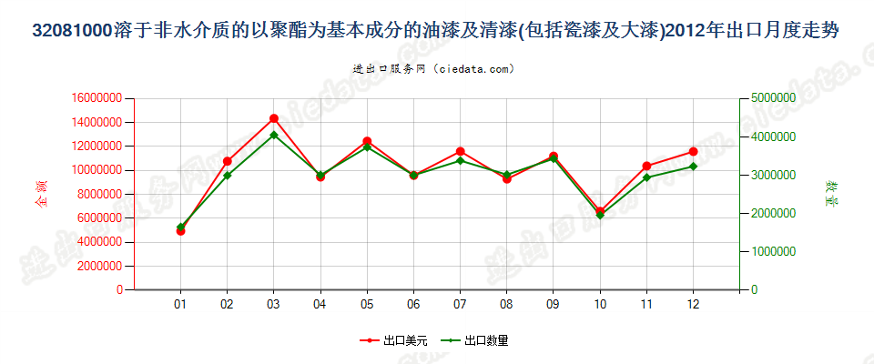 32081000以聚酯为基本成分的油漆及清漆（包括瓷漆及大漆），分散于或溶于非水介质出口2012年月度走势图