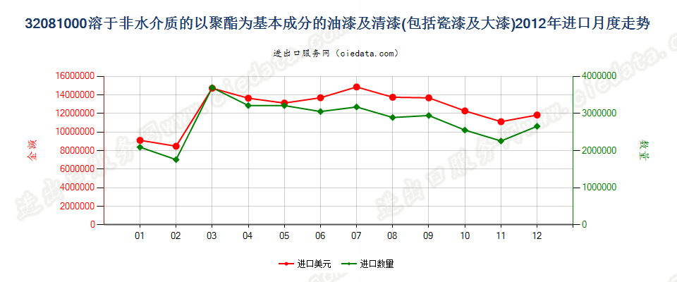 32081000以聚酯为基本成分的油漆及清漆（包括瓷漆及大漆），分散于或溶于非水介质进口2012年月度走势图