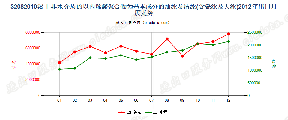 32082010以丙烯酸聚合物为基本成分的油漆及清漆（包括瓷漆及大漆），分散于或溶于非水介质出口2012年月度走势图