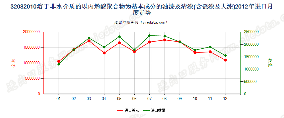 32082010以丙烯酸聚合物为基本成分的油漆及清漆（包括瓷漆及大漆），分散于或溶于非水介质进口2012年月度走势图