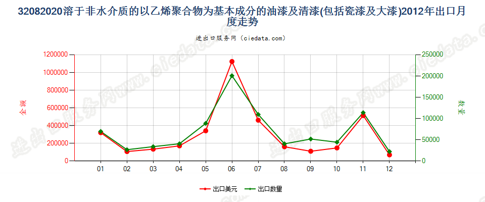 32082020以乙烯聚合物为基本成分的油漆及清漆（包括瓷漆及大漆），分散于或溶于非水介质出口2012年月度走势图