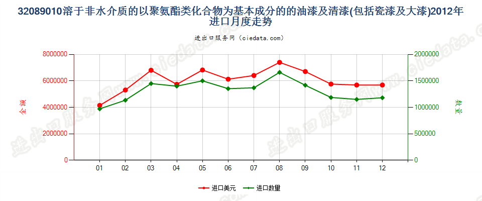 32089010聚氨酯化合物油漆及清漆等；章注4所述溶液进口2012年月度走势图