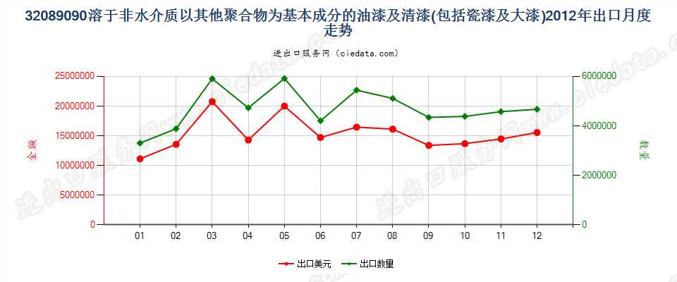 32089090未列名溶于非水介质聚合物漆；章注4的溶液出口2012年月度走势图