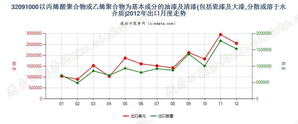 32091000丙烯酸或乙烯聚合物油漆及清漆，溶于水介质出口2012年月度走势图