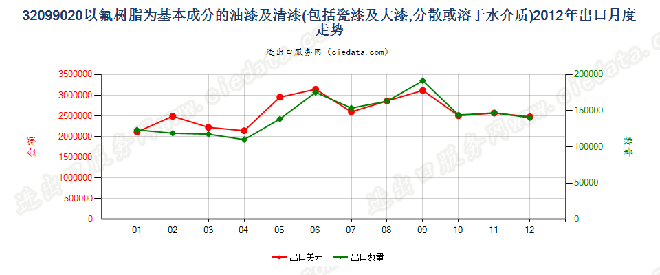 32099020以氟树脂为基本成分的油漆及清漆出口2012年月度走势图