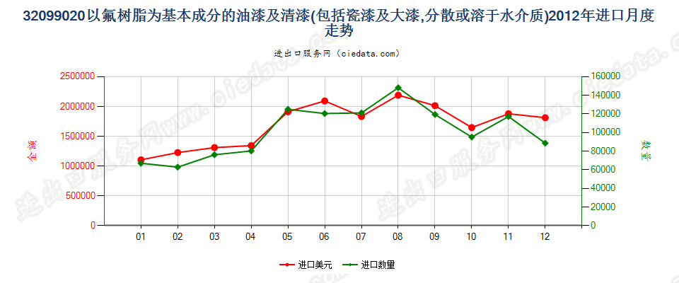 32099020以氟树脂为基本成分的油漆及清漆进口2012年月度走势图