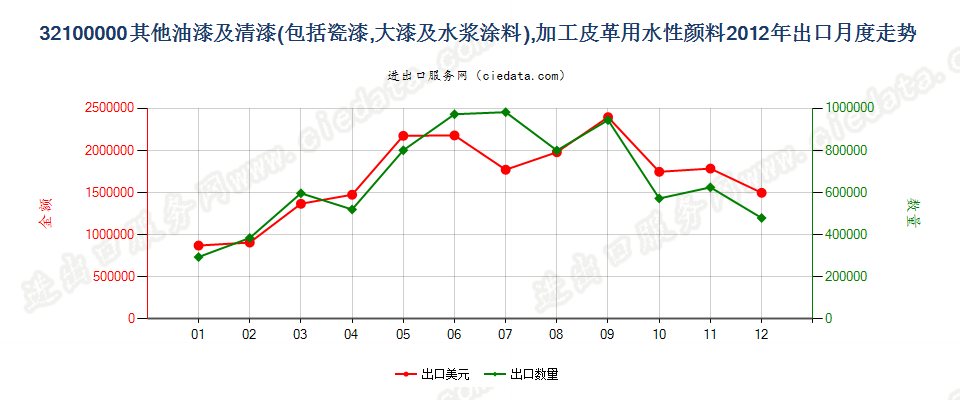 32100000其他油漆及清漆；加工皮革用的水性颜料出口2012年月度走势图