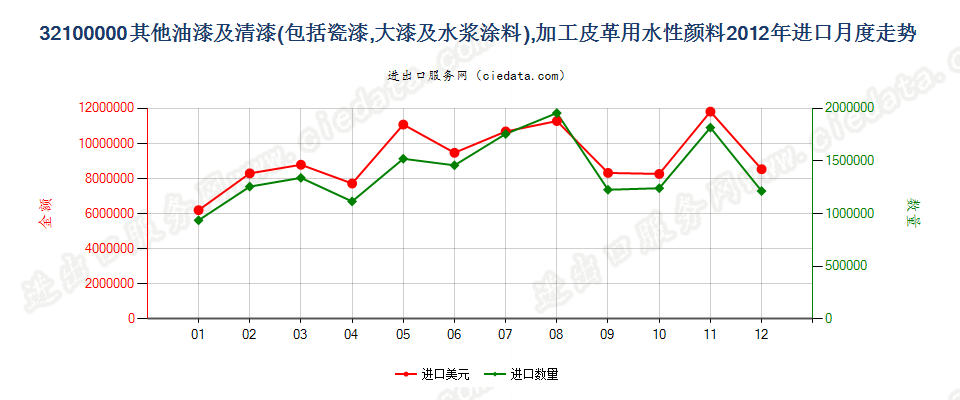 32100000其他油漆及清漆；加工皮革用的水性颜料进口2012年月度走势图