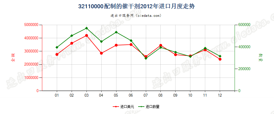 32110000配制的催干剂进口2012年月度走势图