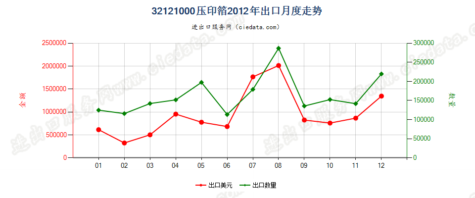 32121000压印箔出口2012年月度走势图