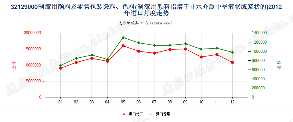 32129000制造油漆（含瓷漆）用的颜料；零售形状及零售包装的染料或其他着色料进口2012年月度走势图