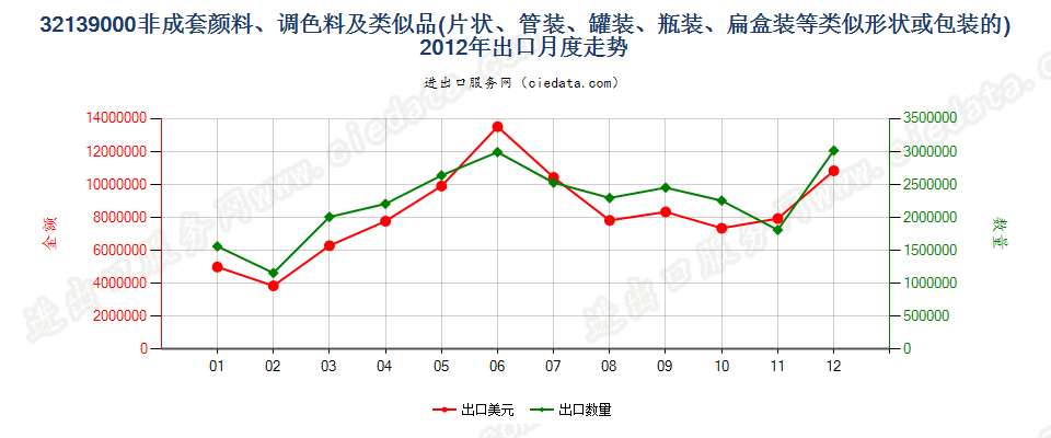 32139000其他颜料、调色料、文娱颜料及类似品出口2012年月度走势图