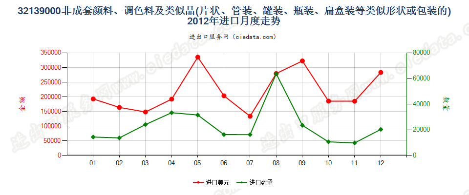 32139000其他颜料、调色料、文娱颜料及类似品进口2012年月度走势图