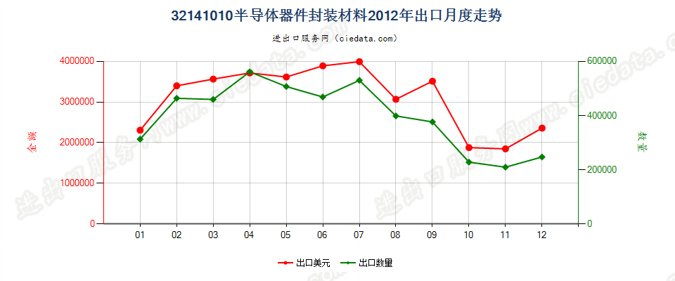 32141010封装半导体器件用树脂胶及类似胶粘剂出口2012年月度走势图