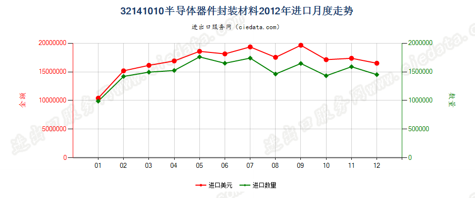 32141010封装半导体器件用树脂胶及类似胶粘剂进口2012年月度走势图