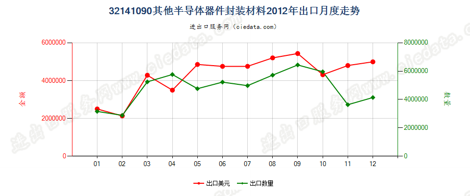 32141090其他安装玻璃用油灰、接缝用油灰、树脂胶泥、嵌缝胶及类似胶粘剂；漆工用填料出口2012年月度走势图