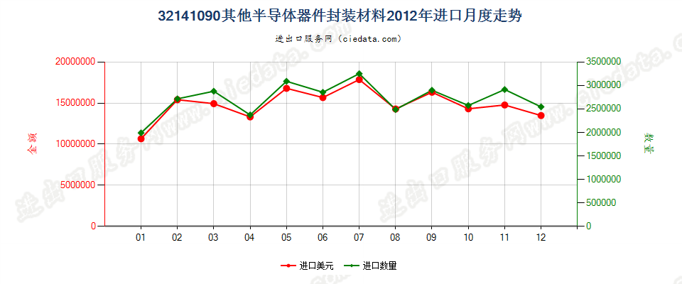 32141090其他安装玻璃用油灰、接缝用油灰、树脂胶泥、嵌缝胶及类似胶粘剂；漆工用填料进口2012年月度走势图