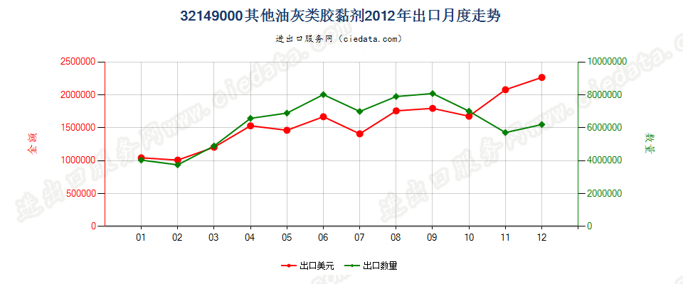 32149000非耐火涂面制剂，涂门面、内墙、地板、天花板等用出口2012年月度走势图