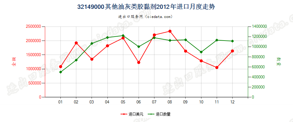 32149000非耐火涂面制剂，涂门面、内墙、地板、天花板等用进口2012年月度走势图