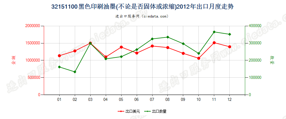 32151100黑色印刷油墨出口2012年月度走势图