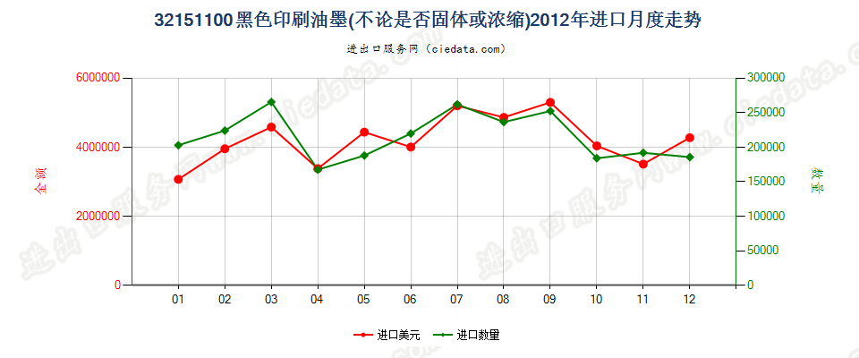 32151100黑色印刷油墨进口2012年月度走势图