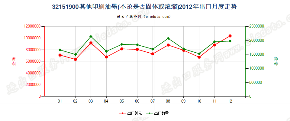 32151900其他印刷油墨出口2012年月度走势图