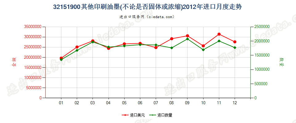 32151900其他印刷油墨进口2012年月度走势图