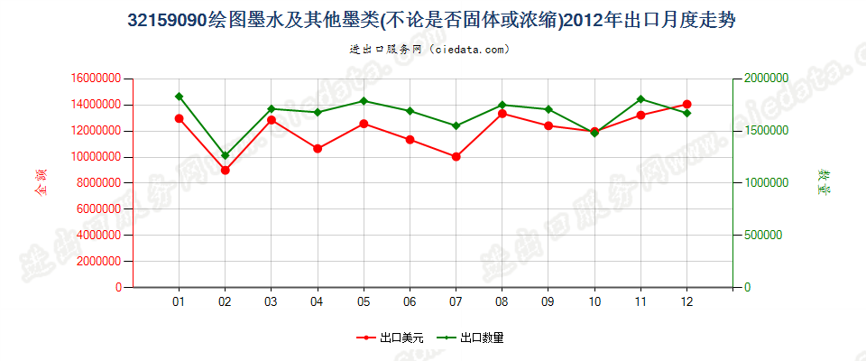 32159090其他绘图墨水及其他墨类出口2012年月度走势图