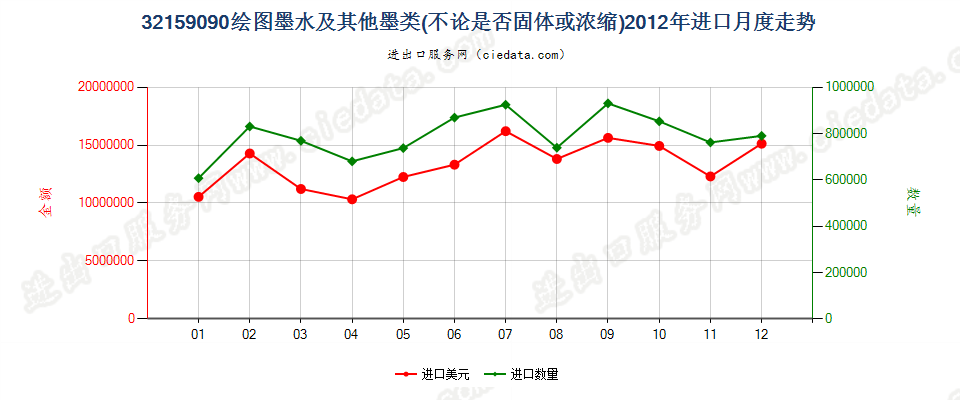 32159090其他绘图墨水及其他墨类进口2012年月度走势图