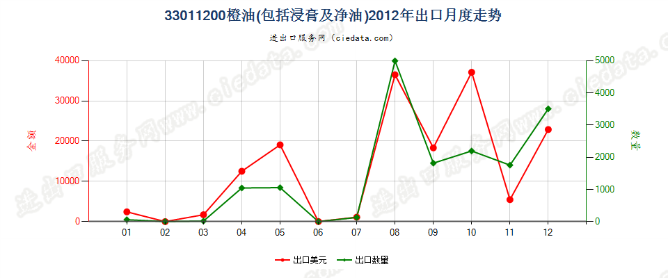 33011200橙油出口2012年月度走势图