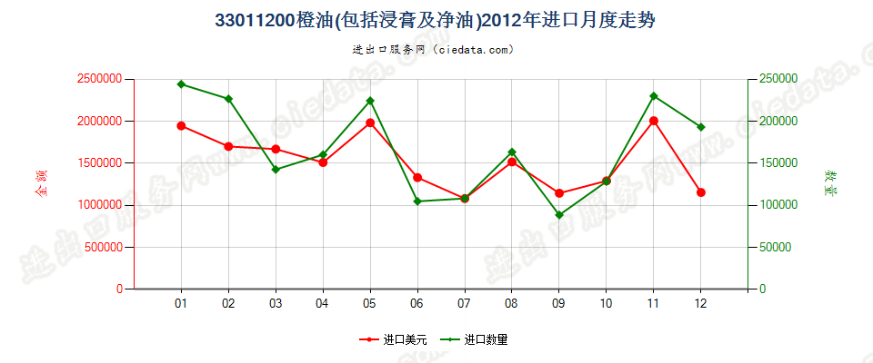 33011200橙油进口2012年月度走势图