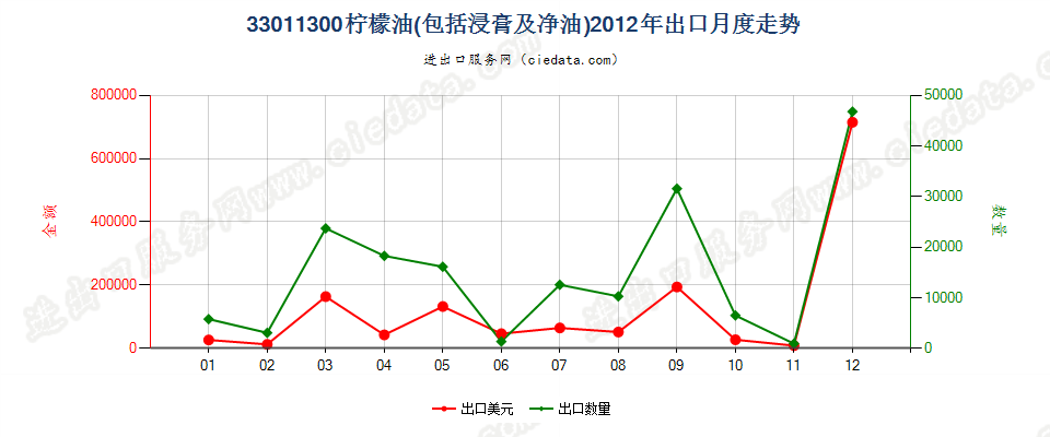 33011300柠檬油出口2012年月度走势图