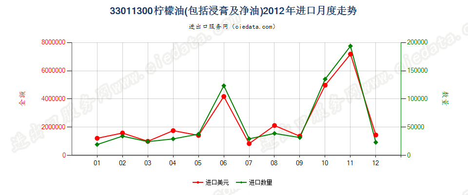 33011300柠檬油进口2012年月度走势图